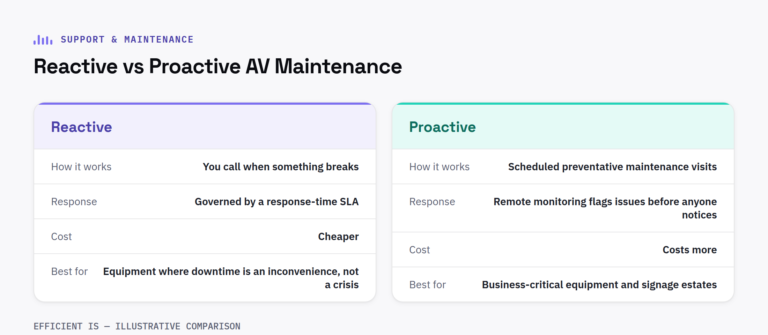 Comparison of reactive vs proactive AV maintenance contracts