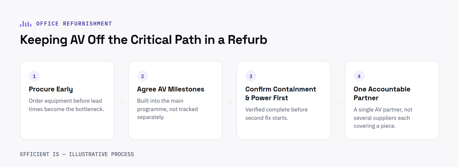 Four-stage process diagram to stop AV becoming the critical-path item in an office refurbishment