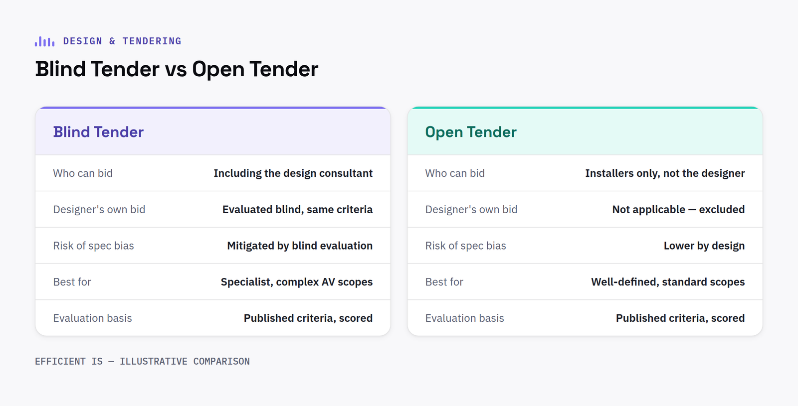 Comparison of blind tender vs open tender processes for AV projects