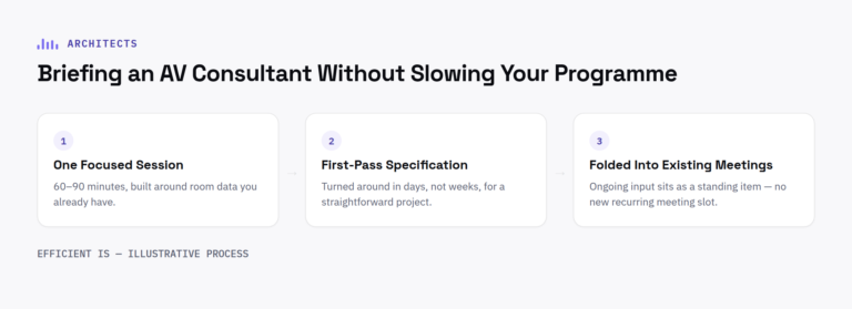 Three-stage process diagram for briefing an AV consultant without slowing down your programme