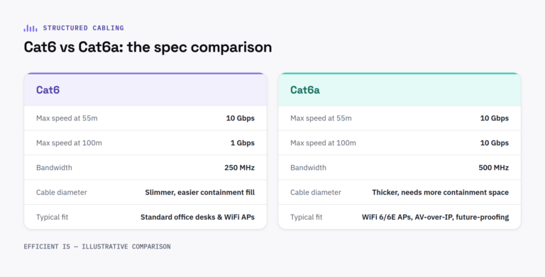 Comparison table of Cat6 vs Cat6a cable specifications: speed, bandwidth, diameter and typical use