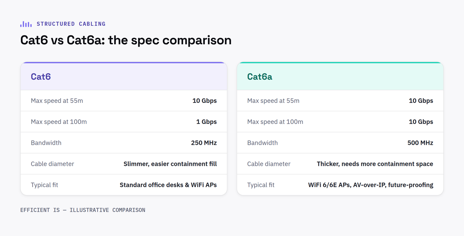 Comparison table of Cat6 vs Cat6a cable specifications: speed, bandwidth, diameter and typical use