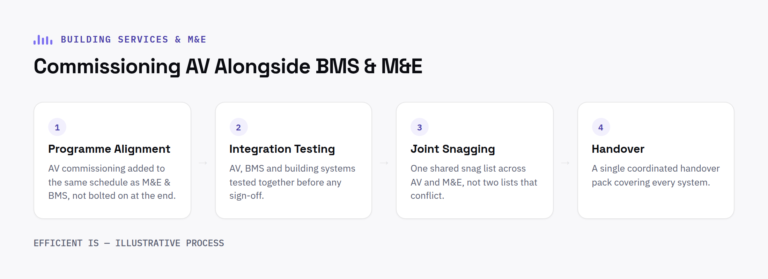 Four-stage process diagram for commissioning AV alongside BMS and M&E systems
