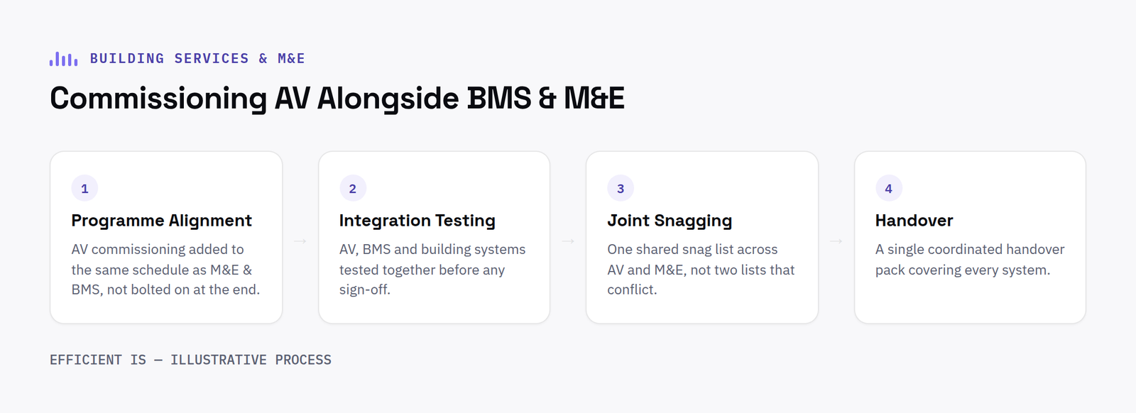 Four-stage process diagram for commissioning AV alongside BMS and M&E systems