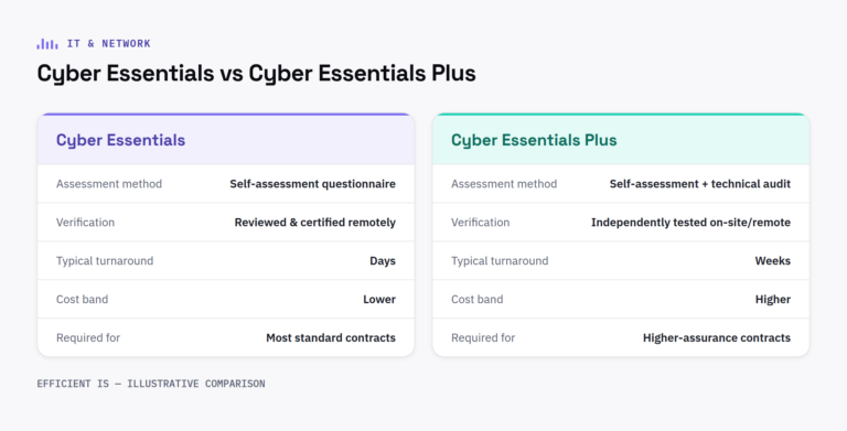 Comparison of Cyber Essentials vs Cyber Essentials Plus certification requirements
