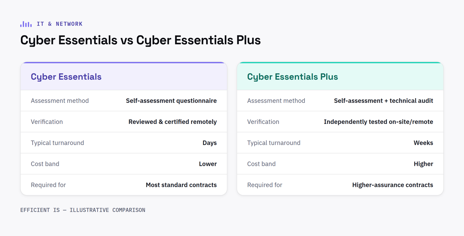 Comparison of Cyber Essentials vs Cyber Essentials Plus certification requirements