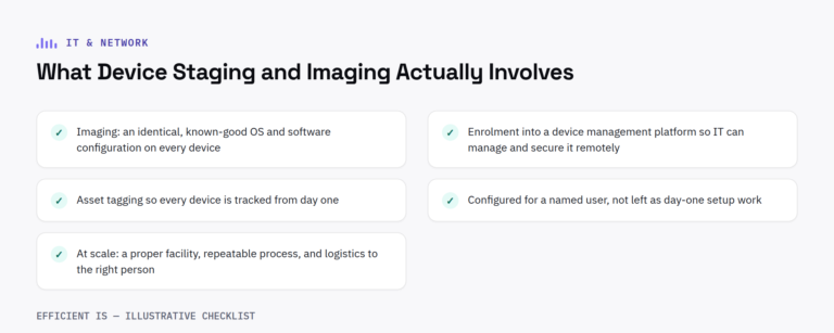 Checklist diagram: what device staging and imaging actually involves - imaging, enrolment, asset tagging, user configuration and rollout logistics at scale