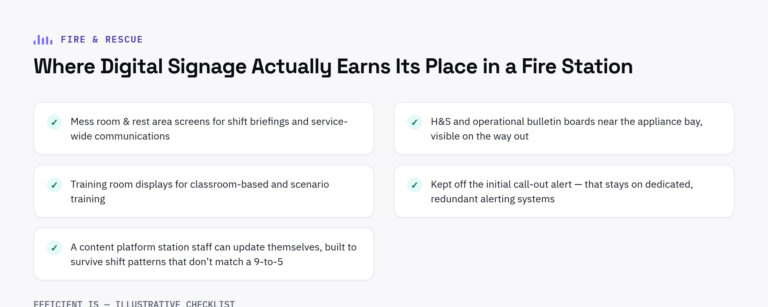 Checklist diagram: where digital signage actually earns its place in a fire station - mess room briefings, appliance bay bulletin boards, training rooms, kept off the initial call-out alert, staff-updatable content