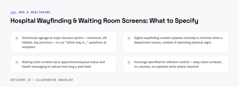 Checklist diagram: what to specify for hospital wayfinding signage and waiting room screens, including infection-control hardware requirements