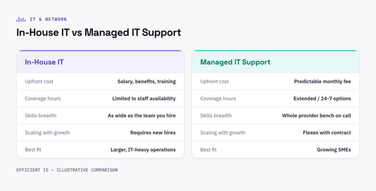 Comparison of in-house IT vs managed IT support across cost, coverage and scaling