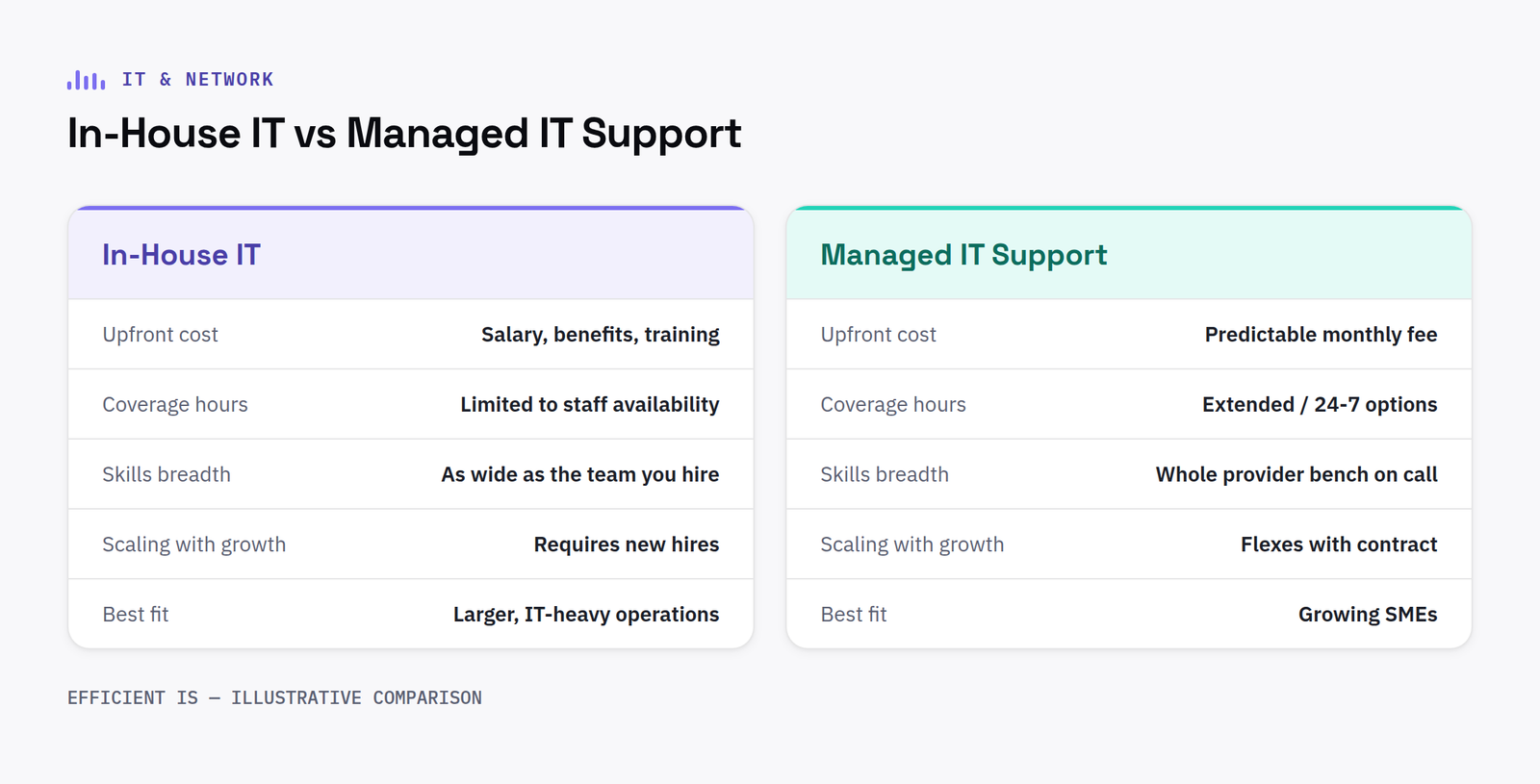 Comparison of in-house IT vs managed IT support across cost, coverage and scaling