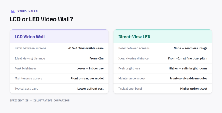 Comparison table of LCD video wall vs direct-view LED video wall specifications