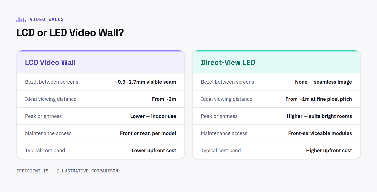 Comparison table of LCD video wall vs direct-view LED video wall specifications
