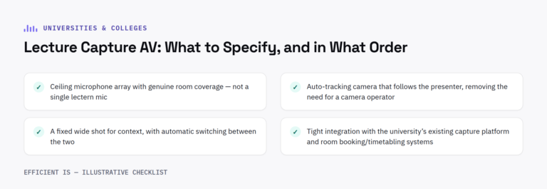 Checklist diagram: what to specify for lecture capture AV, in priority order - microphone coverage, auto-tracking camera, wide shot and platform integration