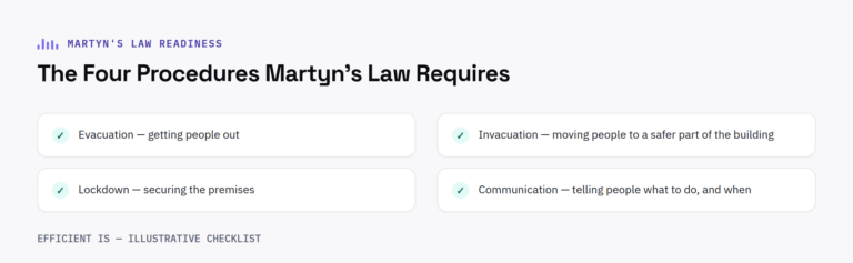 Checklist of the four procedures Martyn's Law requires: evacuation, invacuation, lockdown and communication