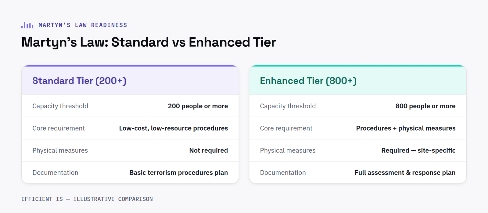 Comparison of Martyn's Law Standard Tier (200+ capacity) and Enhanced Tier (800+ capacity) requirements