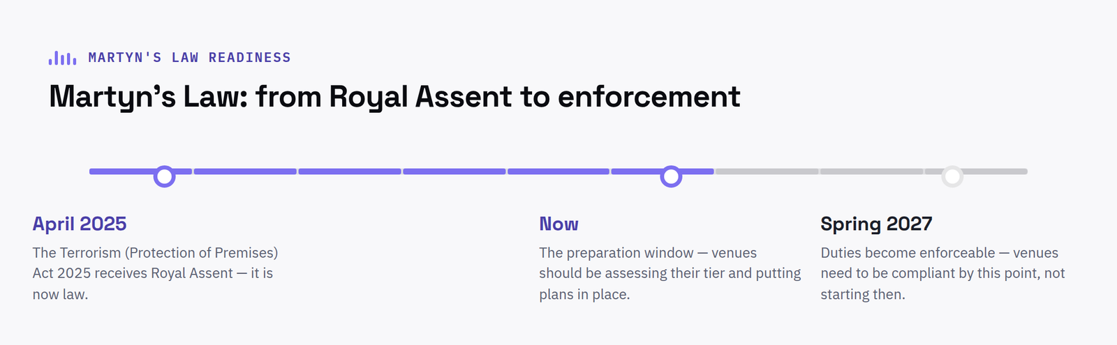 Timeline showing Martyn's Law from Royal Assent in April 2025 to enforcement in Spring 2027