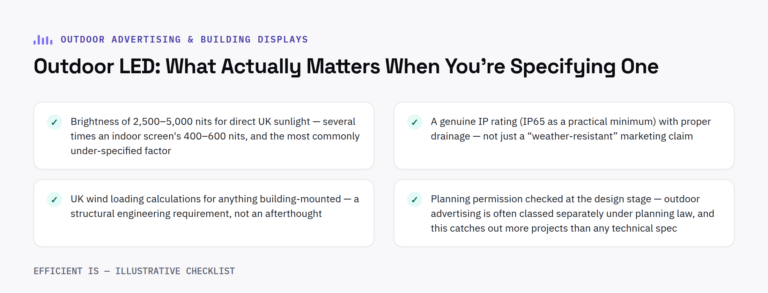 Checklist diagram: what actually matters when specifying an outdoor LED display - brightness of 2,500-5,000 nits for UK sunlight, a genuine IP65 rating with proper drainage, UK wind loading calculations for building-mounted displays, and planning permission checked at the design stage