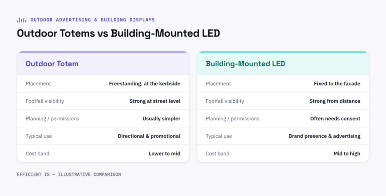 Comparison of outdoor totem displays vs building-mounted LED displays
