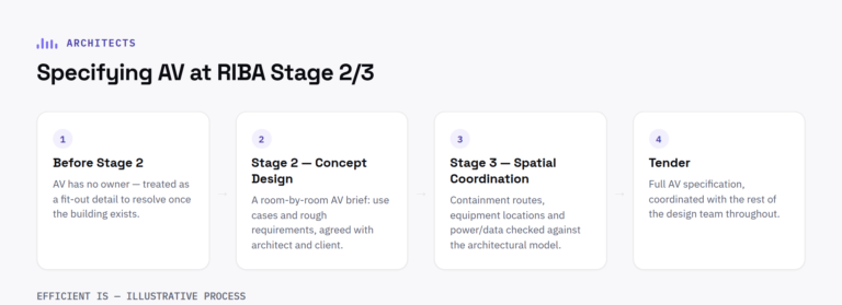 Four-stage process diagram for specifying AV at RIBA Stage 2 and Stage 3