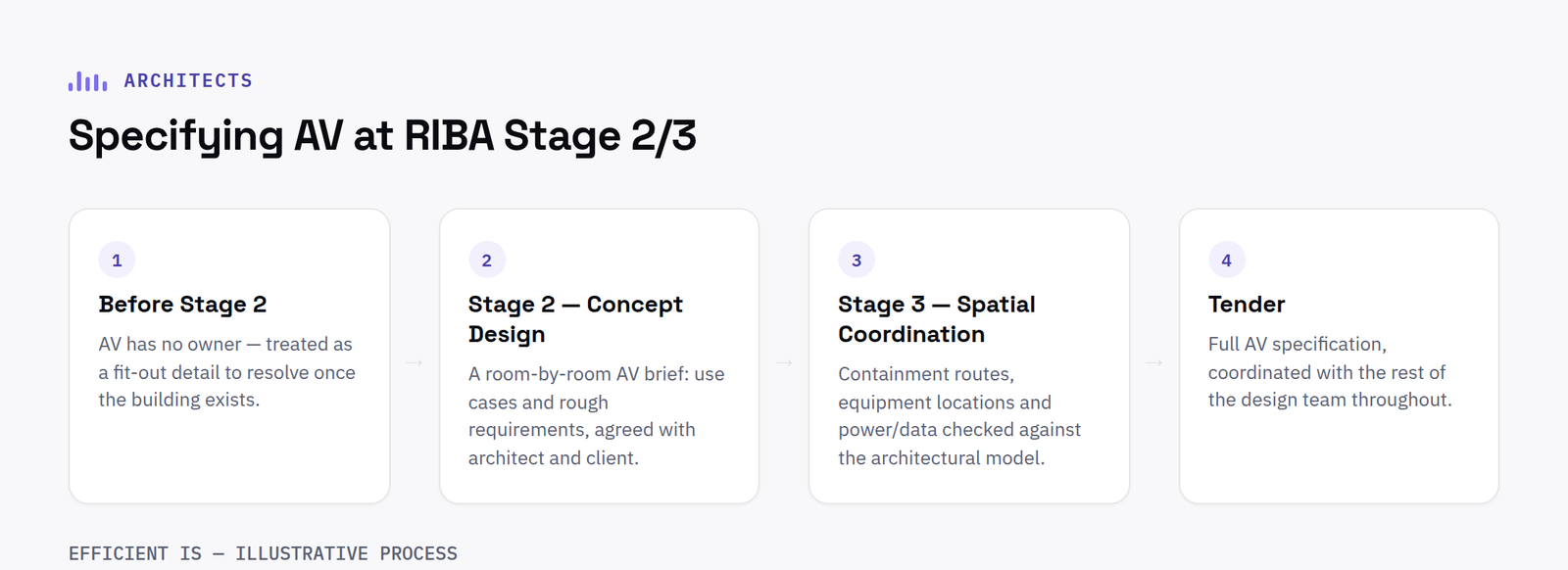 Four-stage process diagram for specifying AV at RIBA Stage 2/3