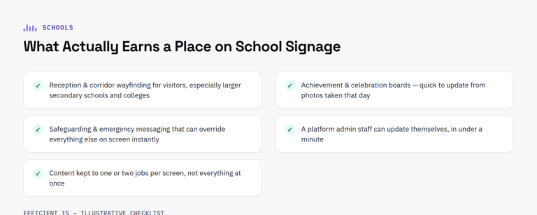 Checklist diagram: what actually earns a place on school digital signage - wayfinding, achievement boards, safeguarding override and easy content management