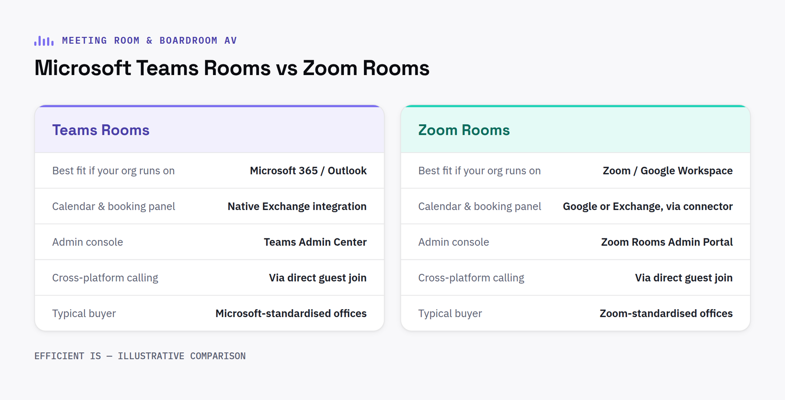 Comparison table of Microsoft Teams Rooms vs Zoom Rooms features