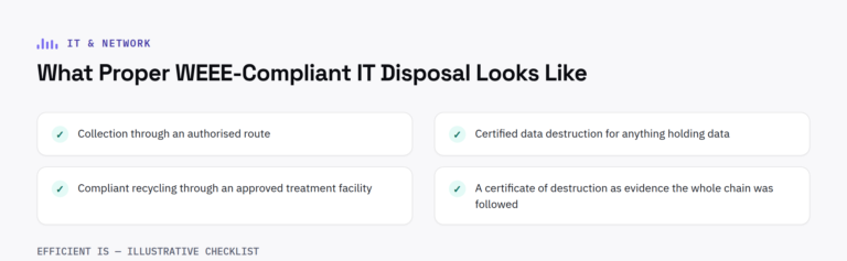 Checklist diagram: what proper WEEE-compliant IT disposal looks like - authorised collection, certified data destruction, compliant recycling and a certificate of destruction