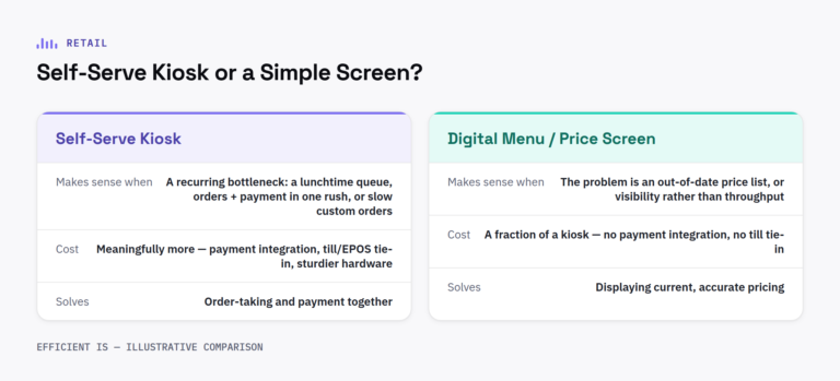 Comparison diagram: when a self-serve kiosk earns its keep versus when a simple digital menu or price screen does the same job for less