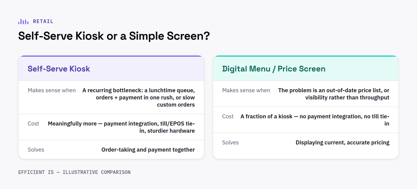 Self-serve kiosks comparison diagram: when a kiosk earns its keep versus when a simple digital menu or price screen does the same job for less