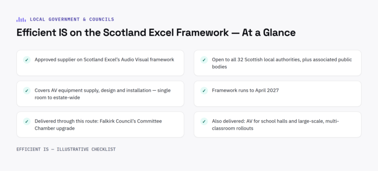 Checklist diagram: Efficient IS on the Scotland Excel framework at a glance - approved AV supplier, all 32 local authorities, supply/design/installation, runs to April 2027, delivered projects including Falkirk Council, school halls and large-scale classroom rollouts