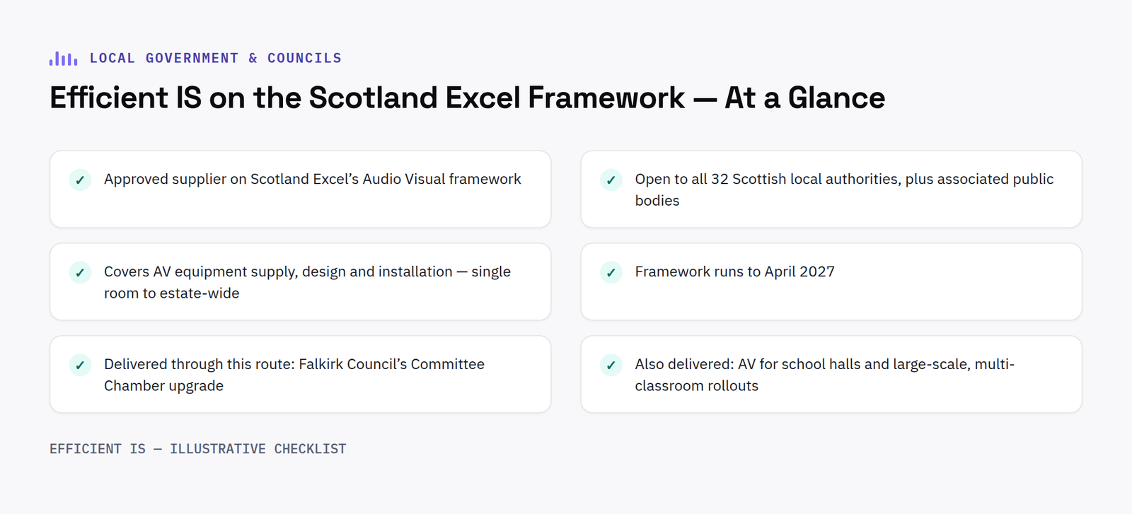 Scotland Excel approved supplier: Efficient IS on the framework at a glance - approved AV supplier, all 32 local authorities, supply/design/installation, runs to April 2027, delivered projects including Falkirk Council, school halls and large-scale classroom rollouts