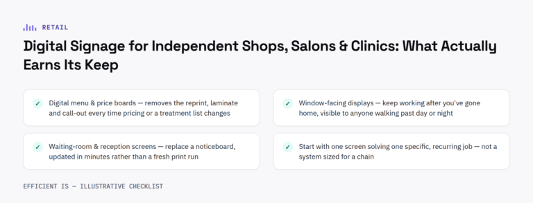 Checklist diagram: what actually earns its keep in digital signage for independent shops, salons and clinics - digital menu and price boards, window-facing displays, waiting-room and reception screens, starting with one screen solving one specific job