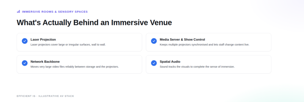 Illustrative diagram: what's actually behind immersive experiences, the AV stack covering projection, media server and show control, network and audio.