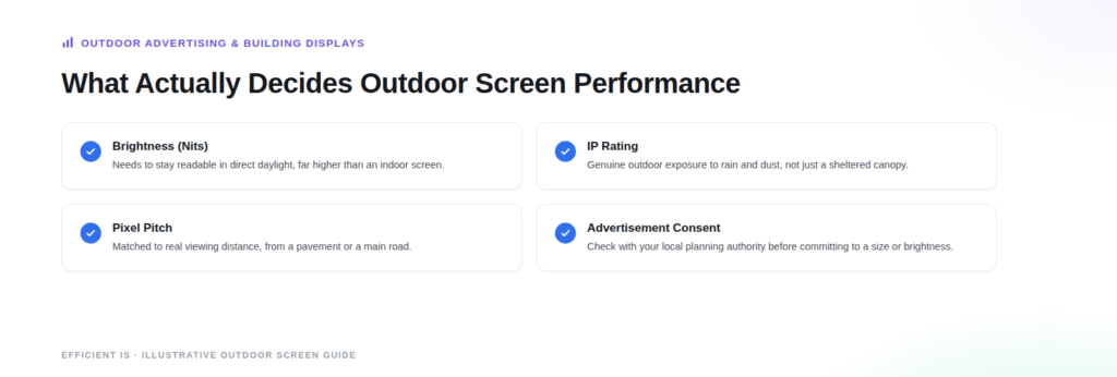 Illustrative diagram: what decides the performance of outdoor LED advertising screens, covering brightness, IP rating, pixel pitch and advertisement consent.