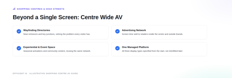 Illustrative diagram: AV beyond a single screen in a shopping centre, covering wayfinding, the advertising network, experiential space and one managed platform.