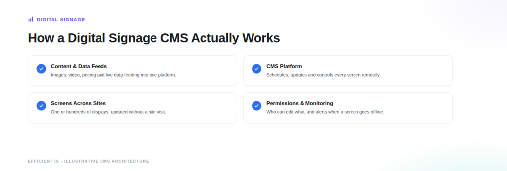 Illustrative diagram: how a digital signage CMS actually works, covering content and data feeds, the CMS platform, screens across sites, and permissions and monitoring.