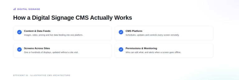 Illustrative diagram: how a digital signage CMS actually works, covering content and data feeds, the CMS platform, screens across sites, and permissions and monitoring.