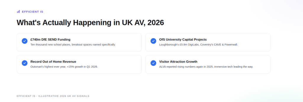 Illustrative diagram: UK AV market trends 2026, covering DfE SEND funding, OfS university capital projects, out of home advertising revenue and visitor attraction growth.