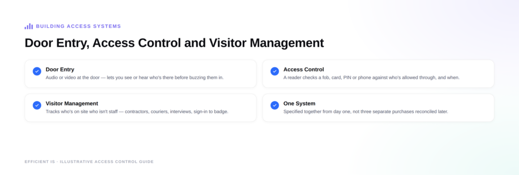 Illustrative diagram: door entry, access control and visitor management compared, covering who's at the door, who's allowed through, who's on site, and specifying them as one system.