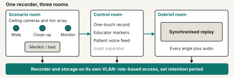 Illustrative diagram: a clinical simulation suite with ceiling cameras and microphones in the scenario room, a control room, and a debrief room fed by a recorder on its own VLAN
