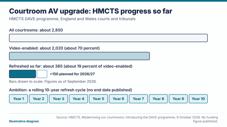 Illustrative diagram of a courtroom AV upgrade: 385 of about 2,020 video-enabled HMCTS courtrooms refreshed so far