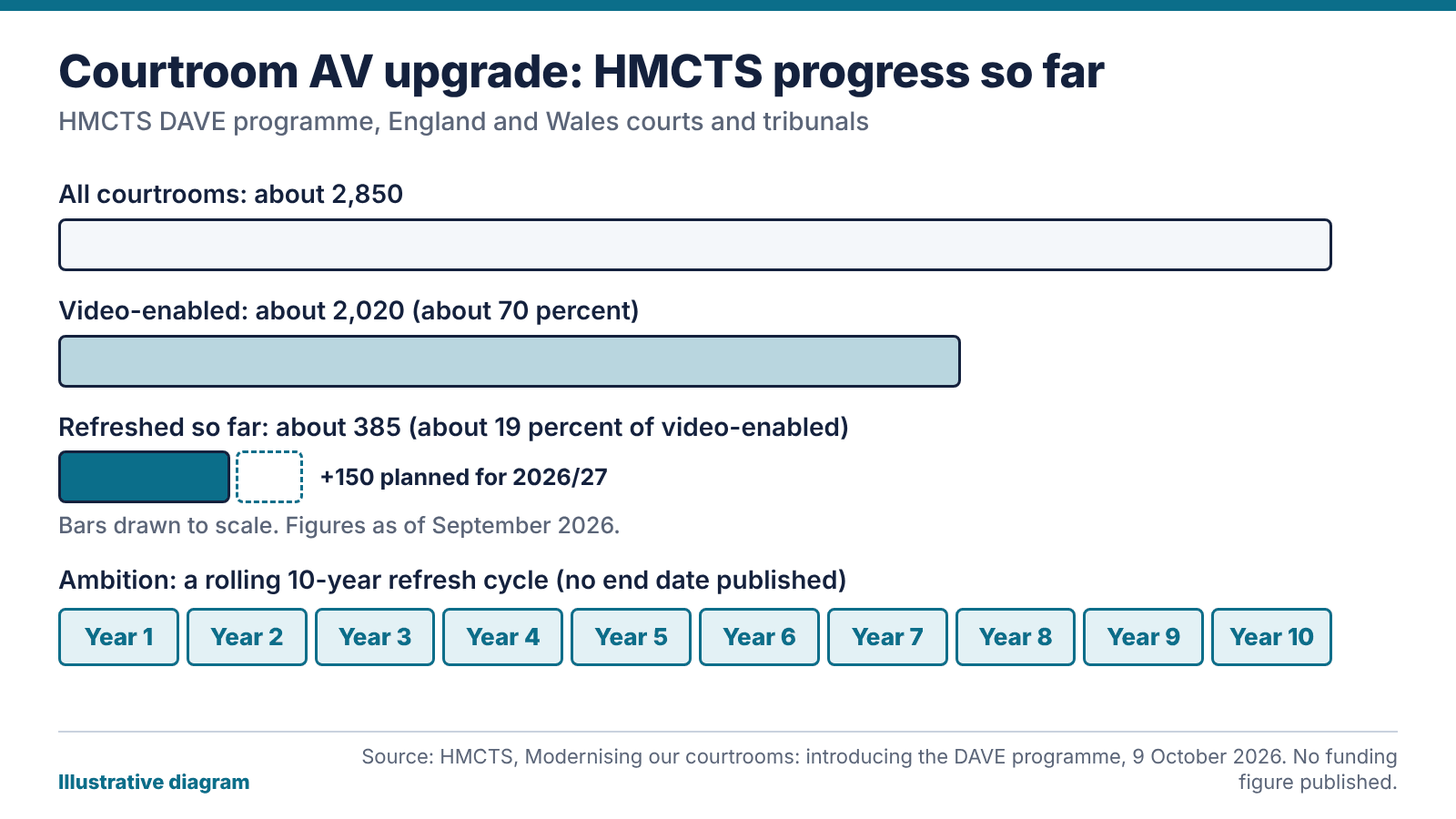 Illustrative diagram of a courtroom AV upgrade: 385 of about 2,020 video-enabled HMCTS courtrooms refreshed so far