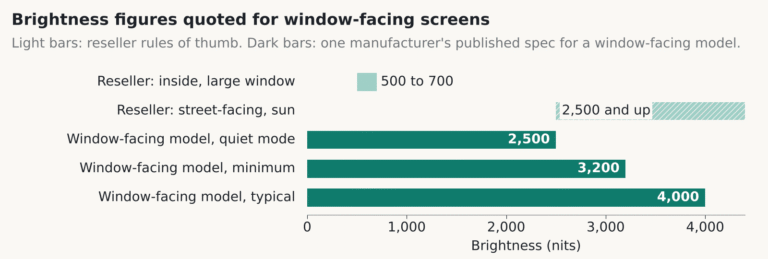 Illustrative diagram: brightness figures quoted for an estate agent window display, from reseller guidance of 500 to 700 nits near a window to 4,000 nits typical on one manufacturer's window-facing model