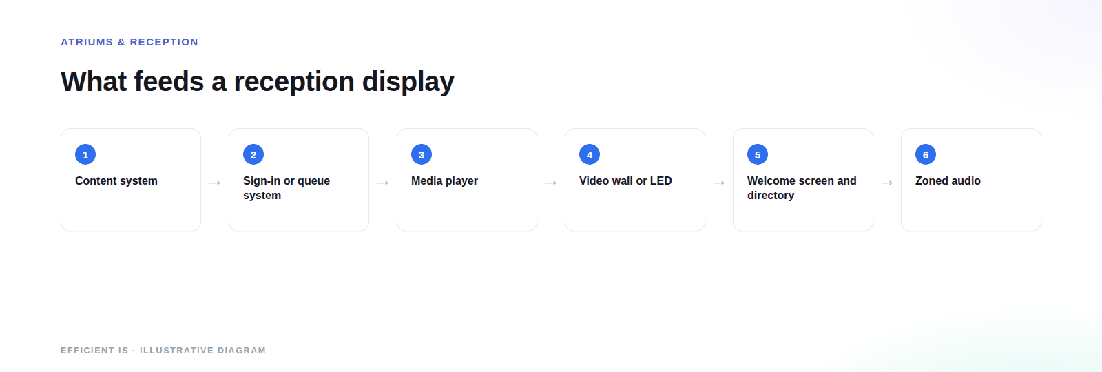 Diagram of reception AV: a content system and visitor sign-in or queue system feed a media player, which drives a reception video wall, welcome screen and directory, with zoned audio alongside.