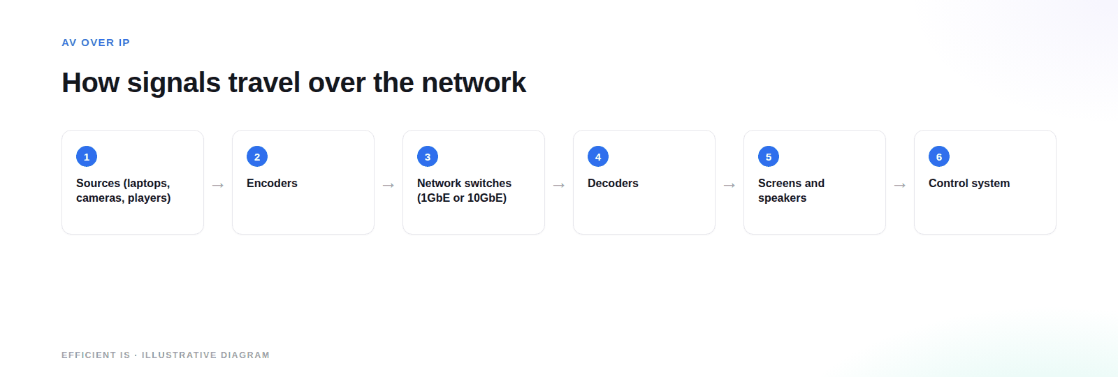 Diagram of an AV over IP system: sources feed encoders, which send video and audio across network switches to decoders and screens, with a control system and a separate AV VLAN.