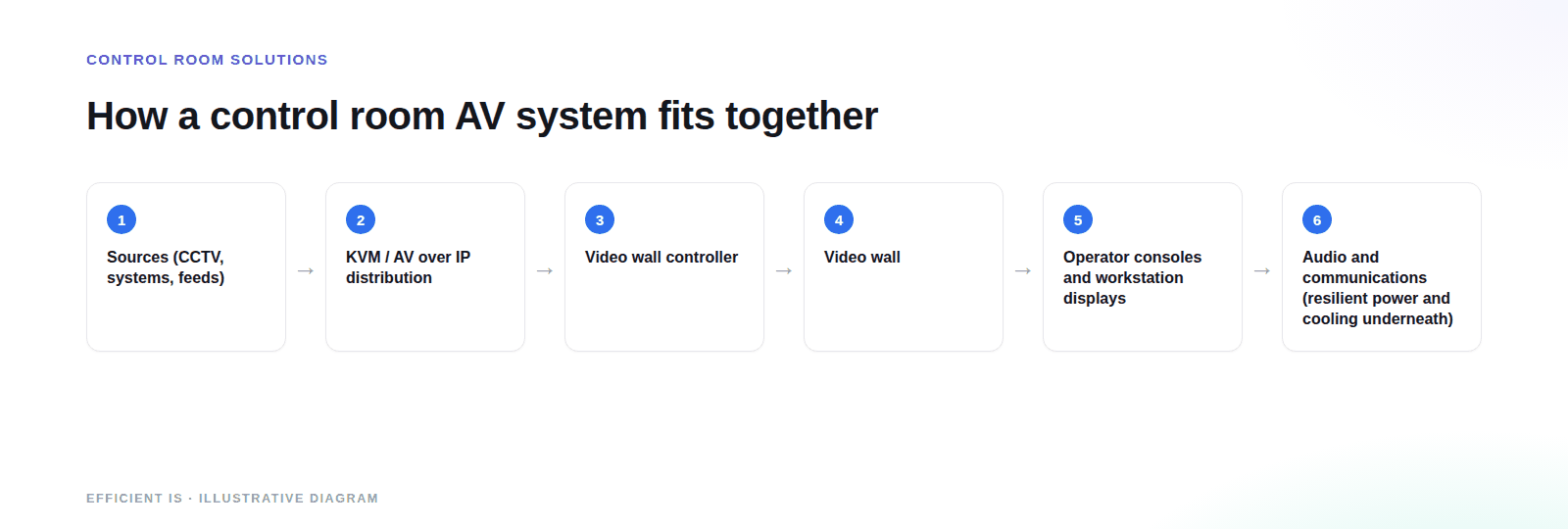 Diagram of a control room AV system: sources feed a signal distribution layer that drives the video wall, operator consoles and audio and communications, all backed by resilient power and support.