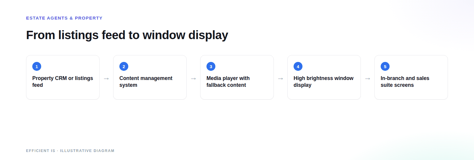 Diagram of an estate agents window display system: a property CRM or listings feed goes into a content management system and media player, which drives a high brightness window display and in-branch and sales suite screens.