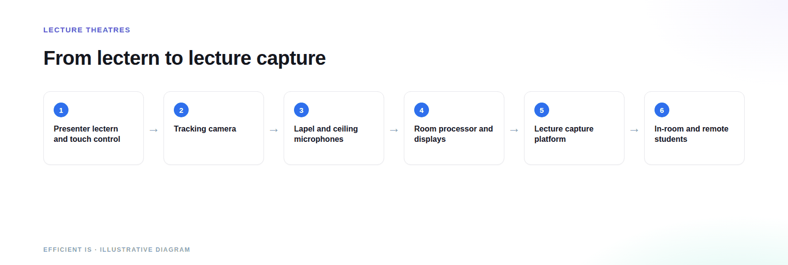 Diagram of a lecture theatre AV system: presenter lectern, tracking camera and microphones feed a room control and processor that drives displays and the room's lecture capture platform for in-room and remote students.