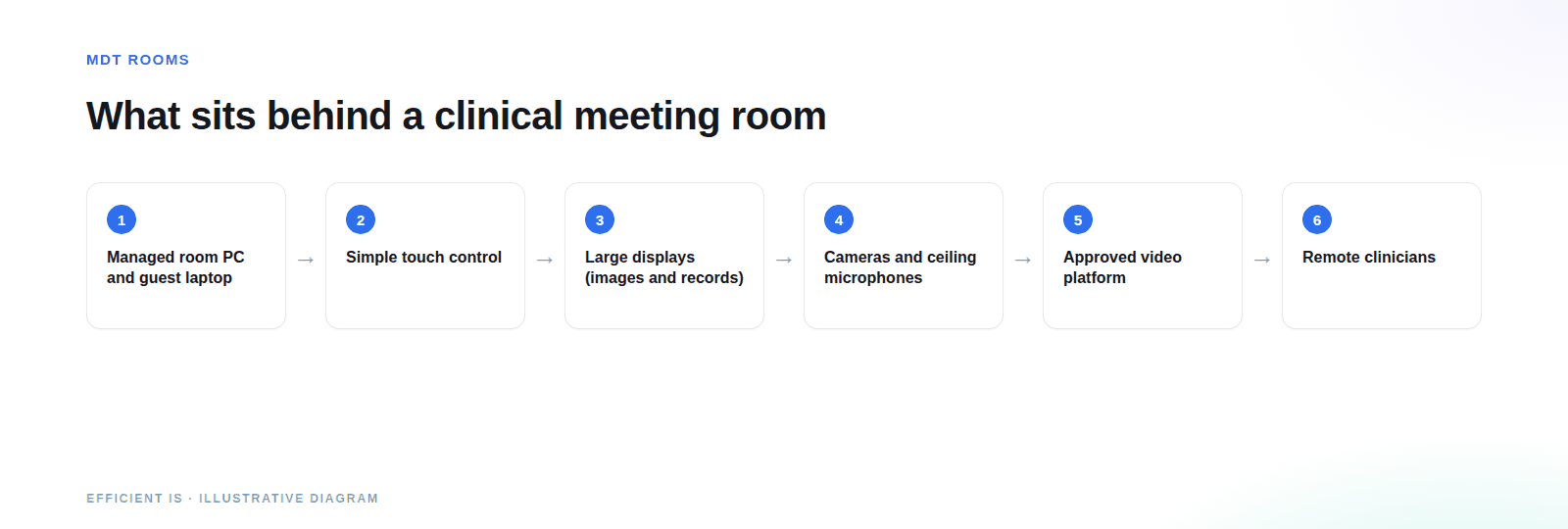 Diagram of an MDT room: a managed room PC and guest laptops connect through a simple control panel to large displays, with cameras and microphones linking remote clinicians through the approved video platform.
